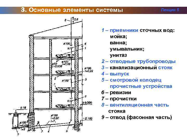 Система водоотведения схема