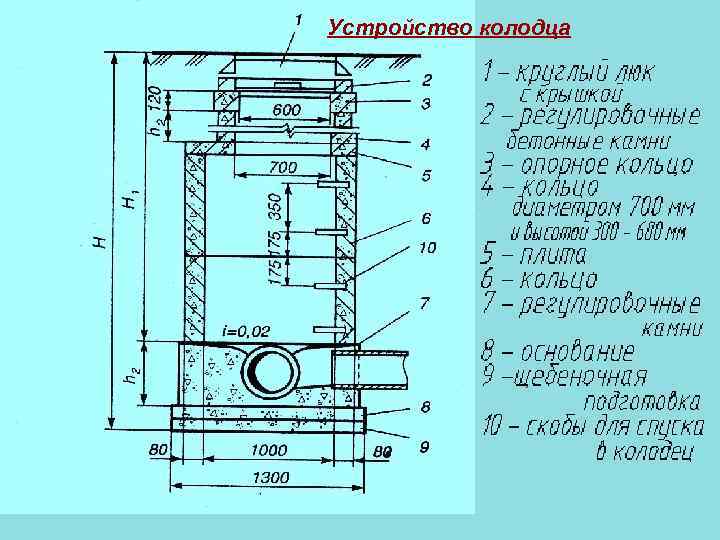 Устройство колодца 