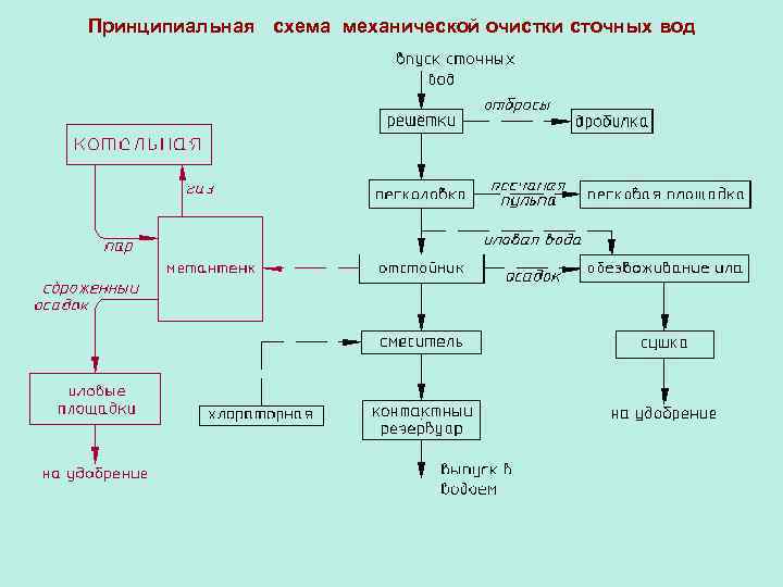 Технологическая схема механической очистки городских сточных вод