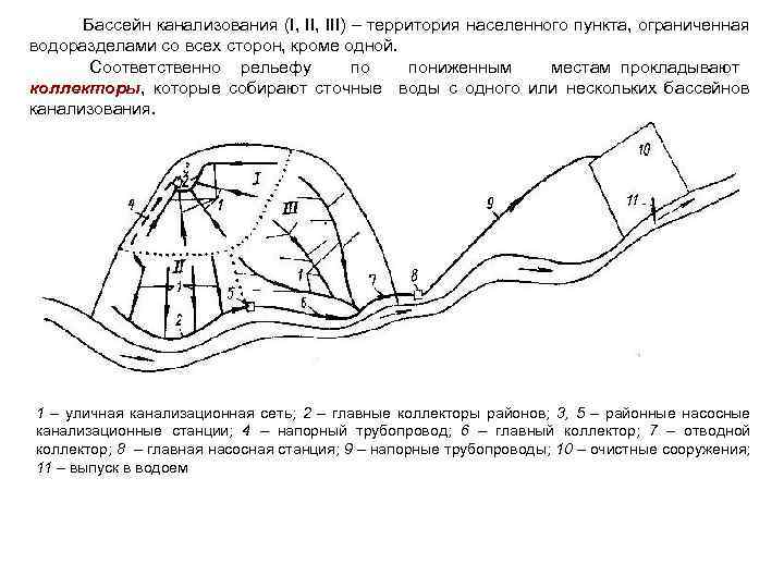 Бассейн канализования (I, III) – территория населенного пункта, ограниченная водоразделами со всех сторон, кроме