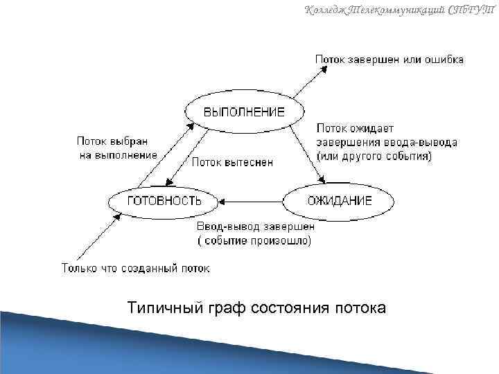 Колледж Телекоммуникаций СПб. ГУТ Типичный граф состояния потока 
