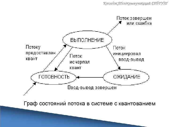 Колледж Телекоммуникаций СПб. ГУТ Граф состояний потока в системе с квантованием 