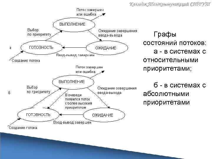 Колледж Телекоммуникаций СПб. ГУТ Графы состояний потоков: а - в системах с относительными приоритетами;