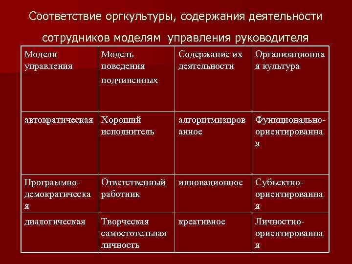 Соответствие оргкультуры, содержания деятельности сотрудников моделям управления руководителя Модели управления Модель поведения подчиненных Содержание