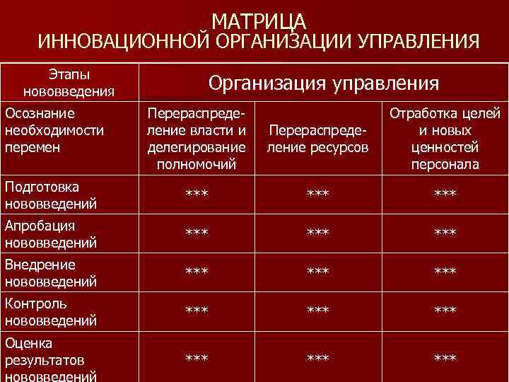 МАТРИЦА ИННОВАЦИОННОЙ ОРГАНИЗАЦИИ УПРАВЛЕНИЯ Этапы нововведения Осознание необходимости перемен Организация управления Перераспределение власти и