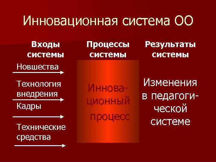 Инновационная система ОО Входы системы Новшества Технология внедрения Кадры Технические средства Процессы системы Результаты