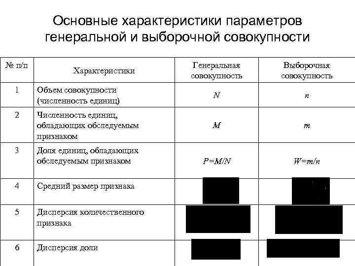 Основные характеристики параметров генеральной и выборочной совокупности № п/п Характеристики Генеральная совокупность Выборочная совокупность