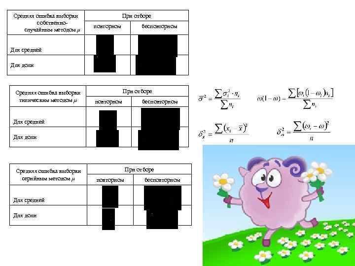 Средняя ошибка выборки собственнослучайным методом μ При отборе повторном бесповторном Для средней Для доли
