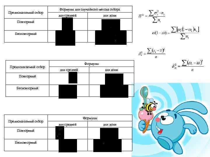 Предполагаемый отбор Формулы для случайного метода отбора для средней для доли Повторный Бесповторный Предполагаемый