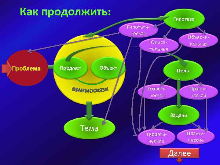 Как продолжить: Гипотеза Гипотетическая Объяснительная Описательная Предмет Объект Цель Теоретическая Практическая Задачи Тема Теоретические