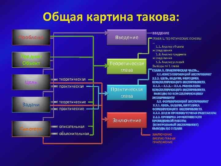 Общая картина такова: Проблема Введение Предмет Объект Цель Задачи Теоретическая глава теоретическая практическая теоретические