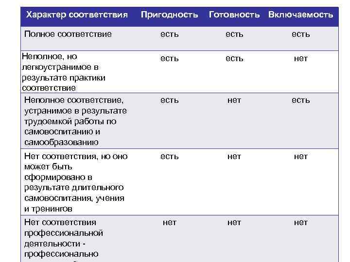 Характер соответствия Пригодность Готовность Включаемость Полное соответствие есть Неполное, но легкоустранимое в результате практики