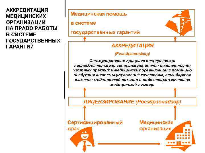 АККРЕДИТАЦИЯ МЕДИЦИНСКИХ ОРГАНИЗАЦИЙ НА ПРАВО РАБОТЫ В СИСТЕМЕ ГОСУДАРСТВЕННЫХ ГАРАНТИЙ Медицинская помощь в системе