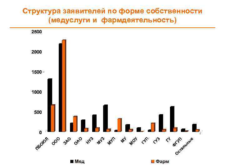 Структура заявителей по форме собственности (медуслуги и фармдеятельность) 