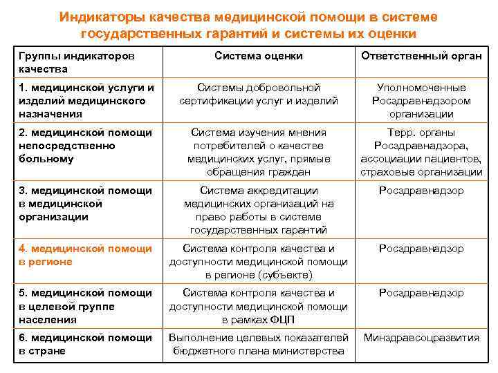 Индикаторы качества медицинской помощи в системе государственных гарантий и системы их оценки Группы индикаторов