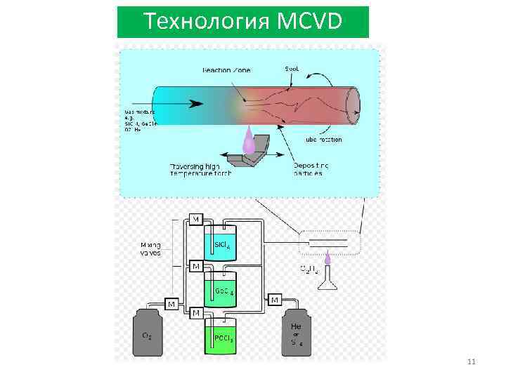 Технология MCVD 11 