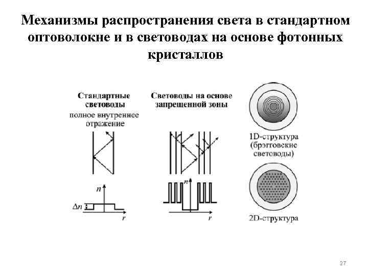 Механизмы распространения света в стандартном оптоволокне и в световодах на основе фотонных кристаллов 27