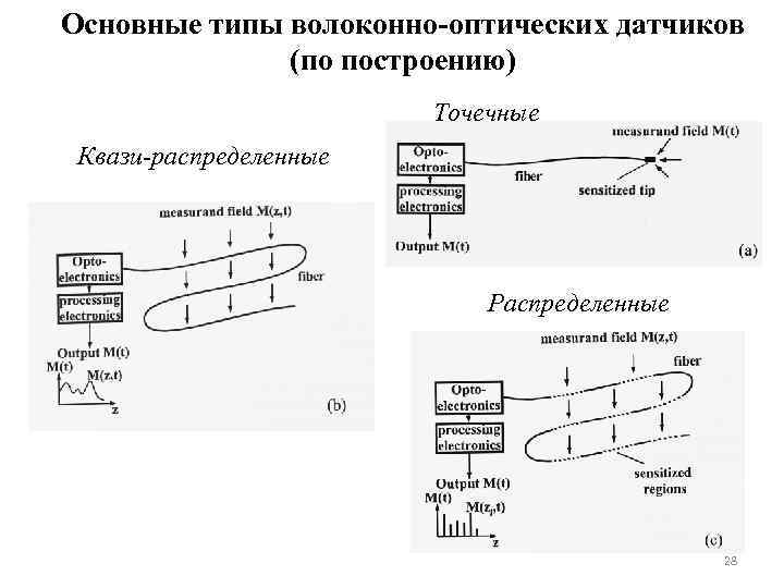 Основные типы волоконно-оптических датчиков (по построению) Точечные Квази-распределенные Распределенные 28 