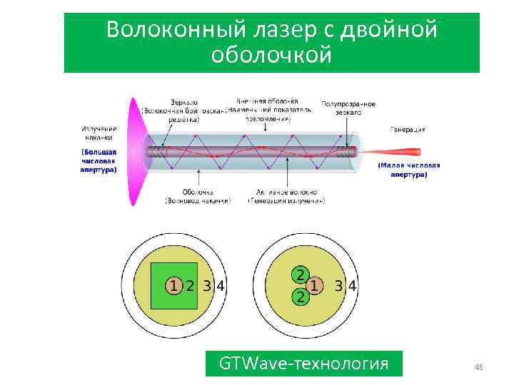 Волоконный лазер с двойной оболочкой GTWave-технология 45 