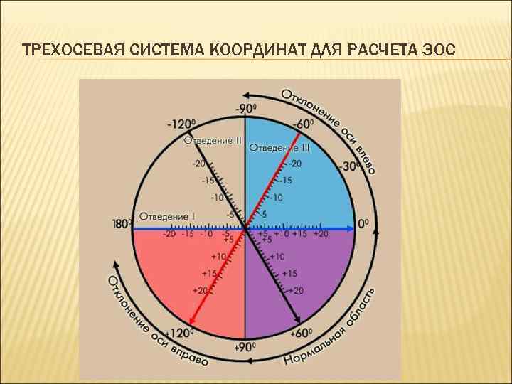 ТРЕХОСЕВАЯ СИСТЕМА КООРДИНАТ ДЛЯ РАСЧЕТА ЭОС 