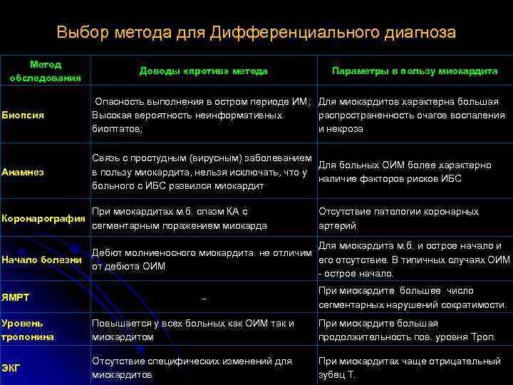 Выбор метода для Дифференциального диагноза Метод обследования Доводы «против» метода Параметры в пользу миокардита