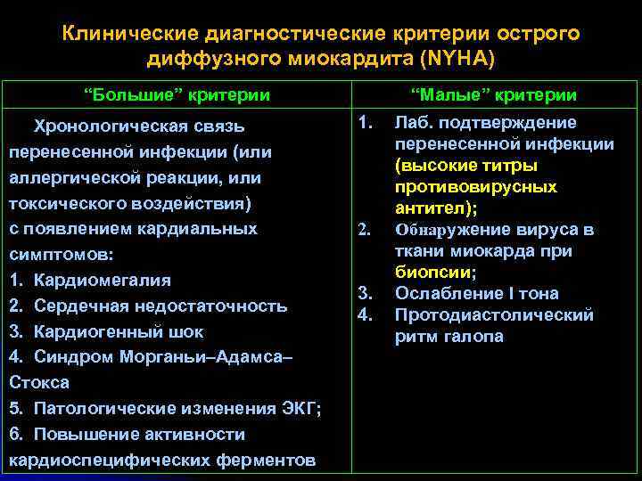 Клинические диагностические критерии острого диффузного миокардита (NYHA) “Большие” критерии Хронологическая связь перенесенной инфекции (или
