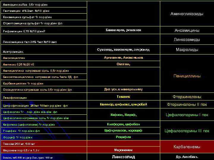 Амикацин sulfas 0, 5 г пор дин Гентамицин 4% 2 мл № 10 дин