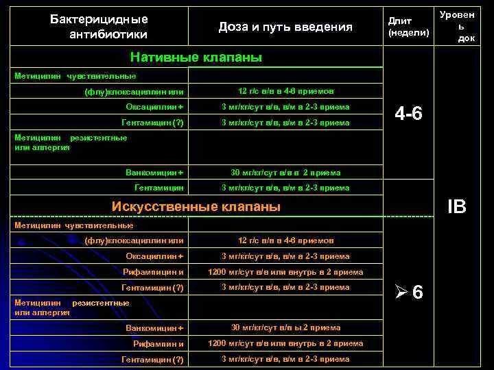 Бактерицидные антибиотики Доза и путь введения Длит (недели) Уровен ь док Нативные клапаны Метицилин