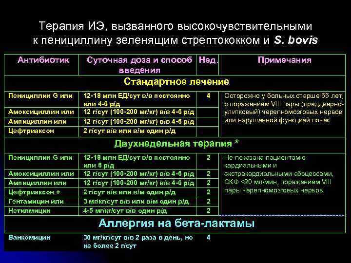 Терапия ИЭ, вызванного высокочувствительными к пенициллину зеленящим стрептококком и S. bovis Антибиотик Суточная доза