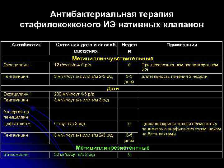 Антибактериальная терапия стафилококкового ИЭ нативных клапанов Антибиотик Суточная доза и способ Недел введения и