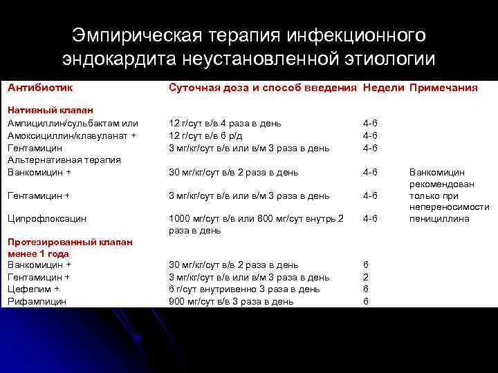 Эмпирическая терапия инфекционного эндокардита неустановленной этиологии Антибиотик Нативный клапан Ампициллин/сульбактам или Амоксициллин/клавуланат + Гентамицин