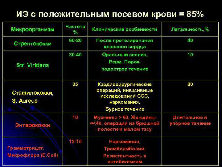 ИЭ с положительным посевом крови = 85% Микроорганизм Частота % Летальность, % 60 -80