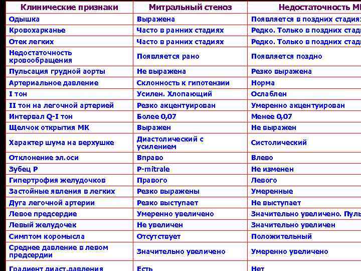 Клинические признаки Митральный стеноз Недостаточность МК Одышка Выражена Появляется в поздних стадиях Кровохарканье Часто