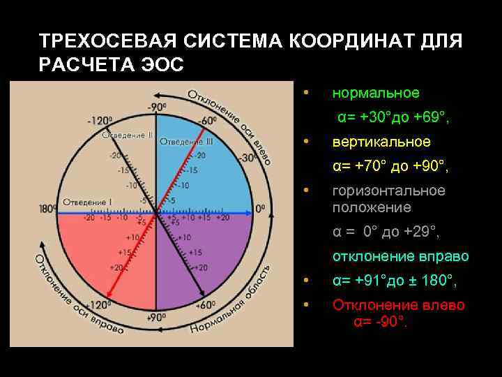ТРЕХОСЕВАЯ СИСТЕМА КООРДИНАТ ДЛЯ РАСЧЕТА ЭОС • нормальное α= +30°до +69°, • вертикальное α=
