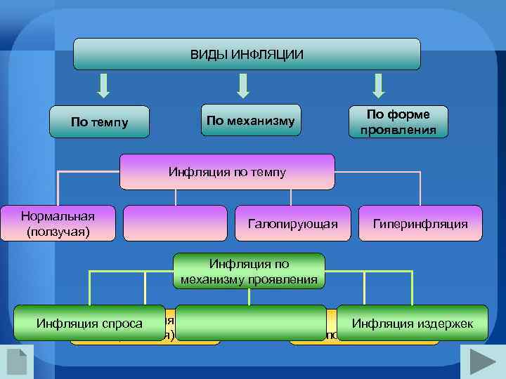 ВИДЫ ИНФЛЯЦИИ По форме проявления По механизму По темпу Инфляция по темпу Нормальная (ползучая)