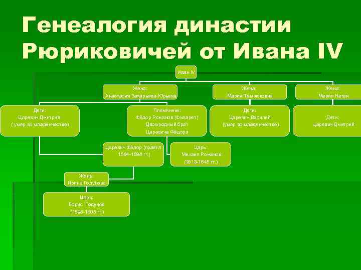 Генеалогия династии Рюриковичей от Ивана IV Иван IV Жена: Анастасия Захарьева-Юрьева Племянник: Фёдор Романов