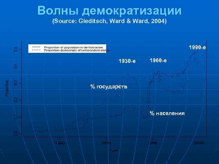 Волны демократизации (Source: Gleditsch, Ward & Ward, 2004) 1990 -е 1930 -е 1960 -е