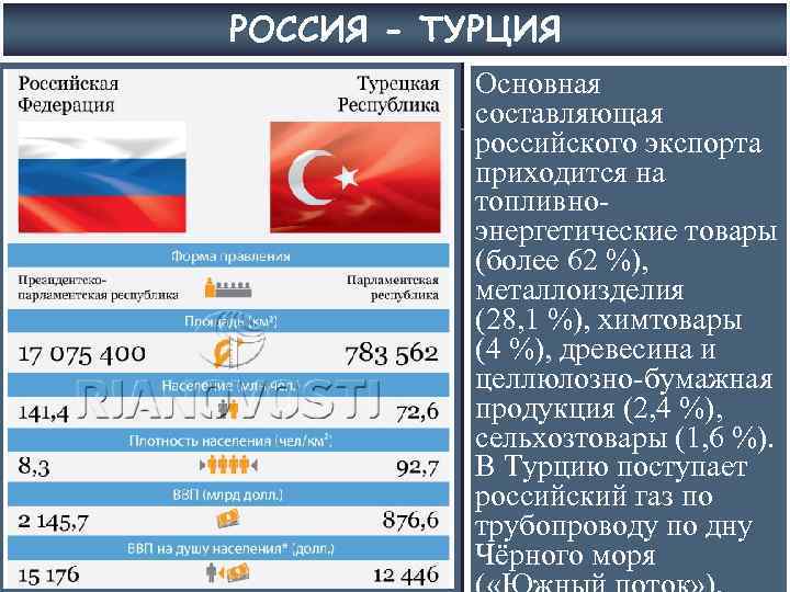 РОССИЯ - ТУРЦИЯ Основная составляющая российского экспорта приходится на топливноэнергетические товары (более 62 %),