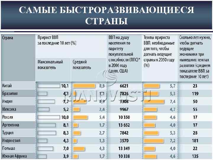 САМЫЕ БЫСТРОРАЗВИВАЮЩИЕСЯ СТРАНЫ 