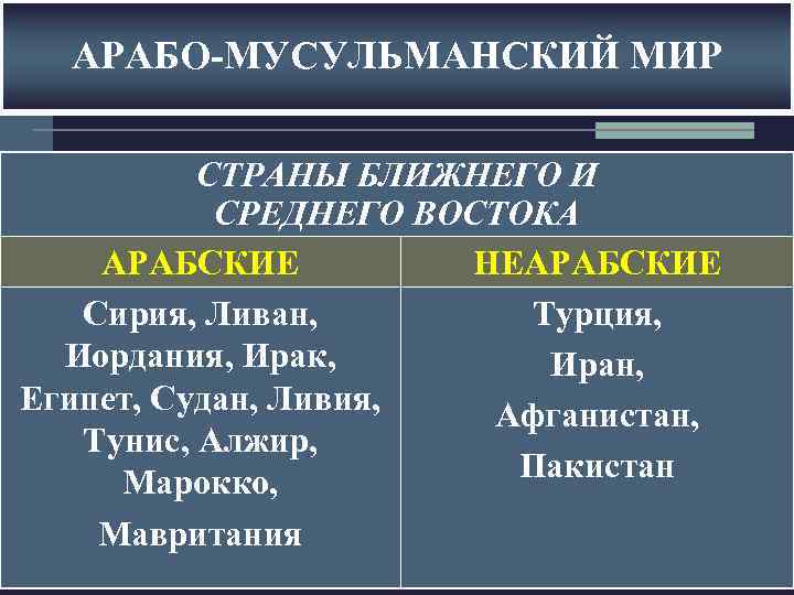 АРАБО-МУСУЛЬМАНСКИЙ МИР СТРАНЫ БЛИЖНЕГО И СРЕДНЕГО ВОСТОКА АРАБСКИЕ НЕАРАБСКИЕ Сирия, Ливан, Турция, Иордания, Ирак,