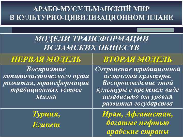АРАБО-МУСУЛЬМАНСКИЙ МИР В КУЛЬТУРНО-ЦИВИЛИЗАЦИОННОМ ПЛАНЕ МОДЕЛИ ТРАНСФОРМАЦИИ ИСЛАМСКИХ ОБЩЕСТВ ПЕРВАЯ МОДЕЛЬ ВТОРАЯ МОДЕЛЬ Восприятие