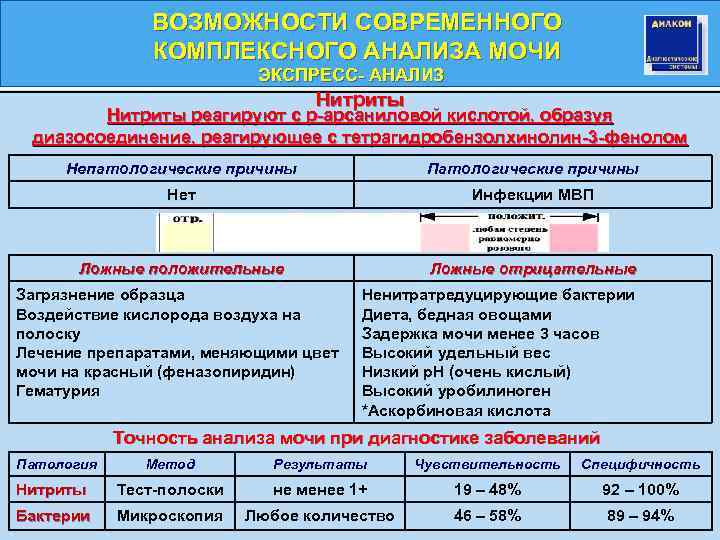 ВОЗМОЖНОСТИ СОВРЕМЕННОГО КОМПЛЕКСНОГО АНАЛИЗА МОЧИ ЭКСПРЕСС- АНАЛИЗ ЭКСПРЕСС- Нитриты реагируют с р-арсаниловой кислотой, образуя