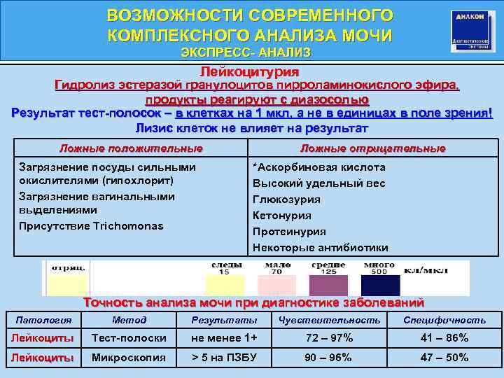 ВОЗМОЖНОСТИ СОВРЕМЕННОГО КОМПЛЕКСНОГО АНАЛИЗА МОЧИ ЭКСПРЕСС- АНАЛИЗ Лейкоцитурия Гидролиз эстеразой гранулоцитов пирроламинокислого эфира, продукты