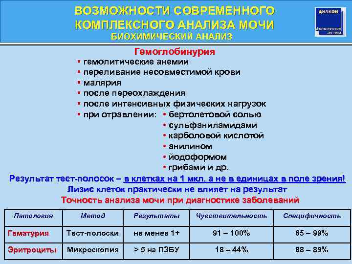 ВОЗМОЖНОСТИ СОВРЕМЕННОГО КОМПЛЕКСНОГО АНАЛИЗА МОЧИ БИОХИМИЧЕСКИЙ АНАЛИЗ БИОХИМИЧЕСКИЙ Гемоглобинурия § гемолитические анемии § переливание