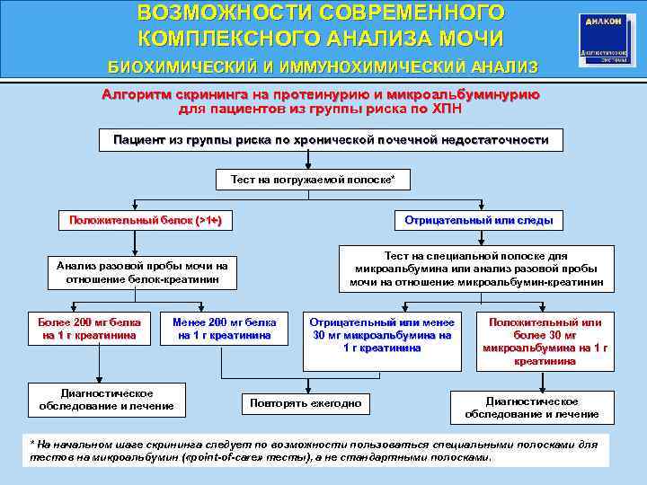 ВОЗМОЖНОСТИ СОВРЕМЕННОГО КОМПЛЕКСНОГО АНАЛИЗА МОЧИ БИОХИМИЧЕСКИЙ И ИММУНОХИМИЧЕСКИЙ АНАЛИЗ Алгоритм скрининга на протеинурию и