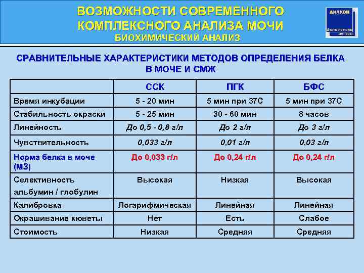 ВОЗМОЖНОСТИ СОВРЕМЕННОГО КОМПЛЕКСНОГО АНАЛИЗА МОЧИ БИОХИМИЧЕСКИЙ АНАЛИЗ СРАВНИТЕЛЬНЫЕ ХАРАКТЕРИСТИКИ МЕТОДОВ ОПРЕДЕЛЕНИЯ БЕЛКА В МОЧЕ