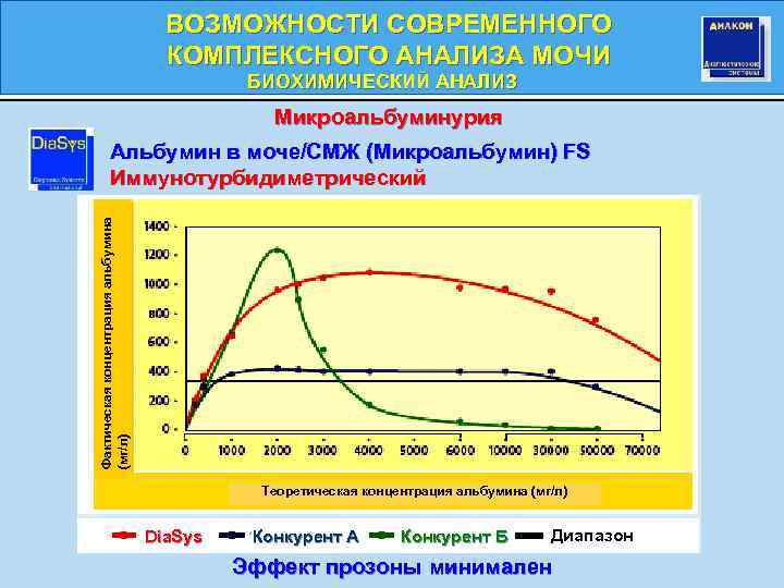 ВОЗМОЖНОСТИ СОВРЕМЕННОГО КОМПЛЕКСНОГО АНАЛИЗА МОЧИ БИОХИМИЧЕСКИЙ АНАЛИЗ Микроальбуминурия Фактическая концентрация альбумина (мг/л) Альбумин в