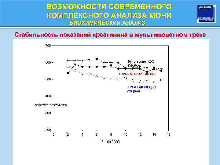 ВОЗМОЖНОСТИ СОВРЕМЕННОГО КОМПЛЕКСНОГО АНАЛИЗА МОЧИ БИОХИМИЧЕСКИЙ АНАЛИЗ БИОХИМИЧЕСКИЙ Стабильность показаний креатинина в мультикюветном треке