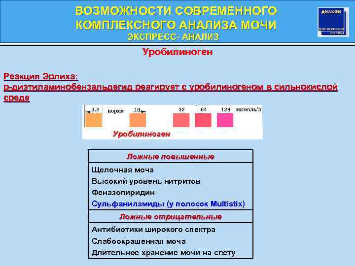 ВОЗМОЖНОСТИ СОВРЕМЕННОГО КОМПЛЕКСНОГО АНАЛИЗА МОЧИ ЭКСПРЕСС- АНАЛИЗ Уробилиноген Реакция Эрлиха: р-диэтиламинобензальдегид реагирует с уробилиногеном