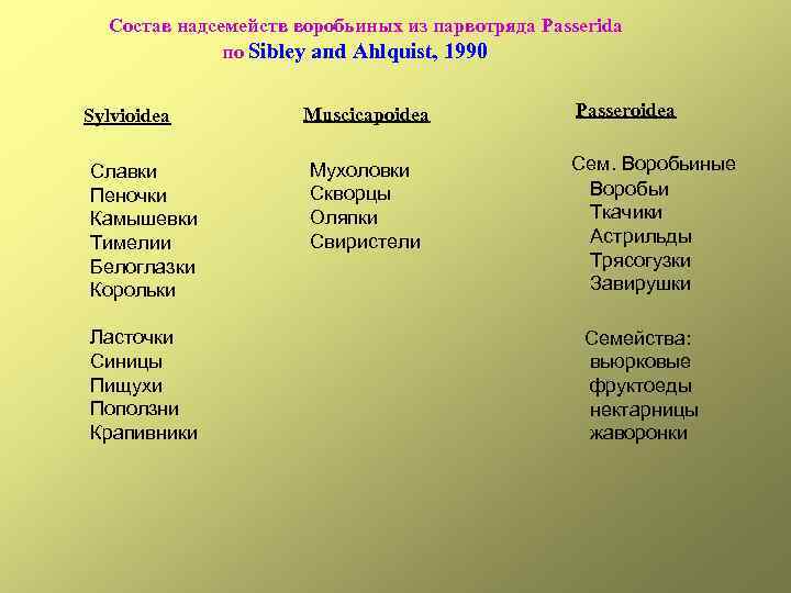 Состав надсемейств воробьиных из парвотряда Passerida по Sibley and Ahlquist, 1990 Sylvioidea Славки Пеночки